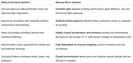 Table comparing natural farmland vs balcony micro-systems