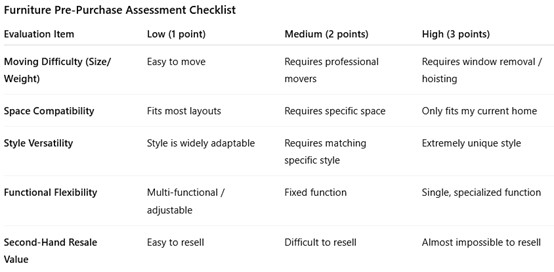 Furniture pre-purchase assessment checklist table