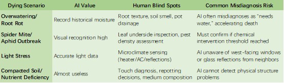 A table comparing AI vs human plant diagnosis, listing scenarios like overwatering, pests, light stress, and soil issues