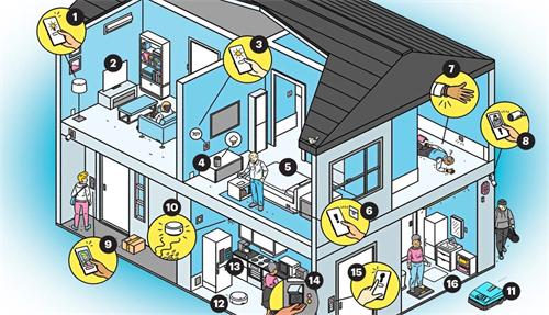 An isometric diagram of a house showing various smart home devices and their functions
