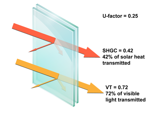 Diagram showing window U-factor, SHGC, and visible light transmittance